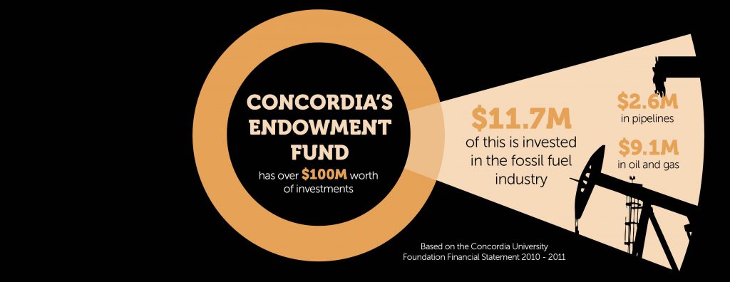 Concordia's Endowment Fund Concordia's endowment fund has over* $100$M of investments with $11.7M invested in the fossil fuel industry of which $2.6M in pipelines and $9.1M in oil and gas.